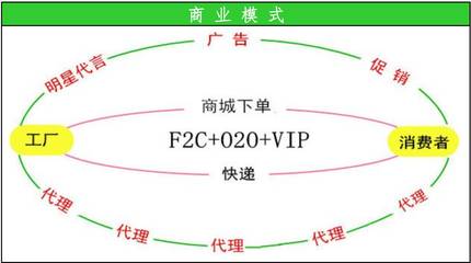 顛覆傳統(tǒng)銷售的新模式 O2O+F2C+VIP，你看懂了嗎？